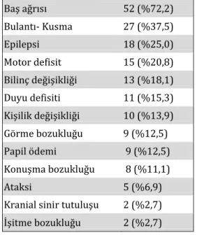 Tablo 1. Olguların Semptom ve Muayene Bulguları 