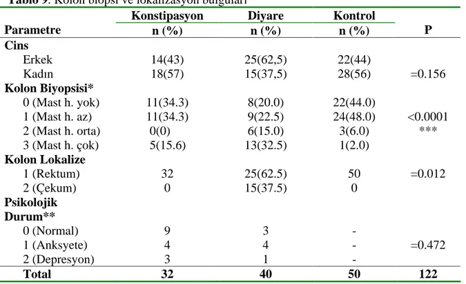 Tablo 9. Kolon biopsi ve lokalizasyon bulgular