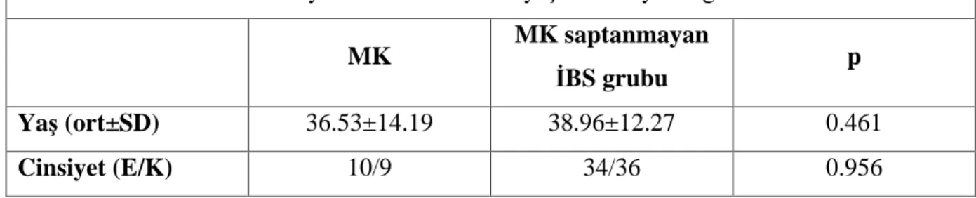 Tablo 4.1.  BS-D ve  BS-K hastalar n n ya  ve cinsiyet da l m