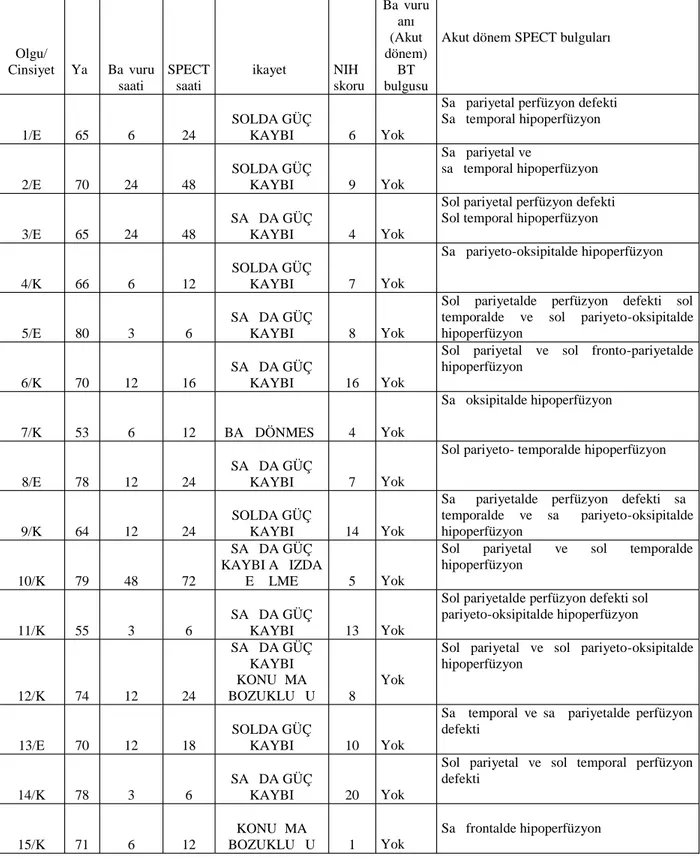 Tablo 6: Tüm olgulara ait klinik ve SPECT bulguları