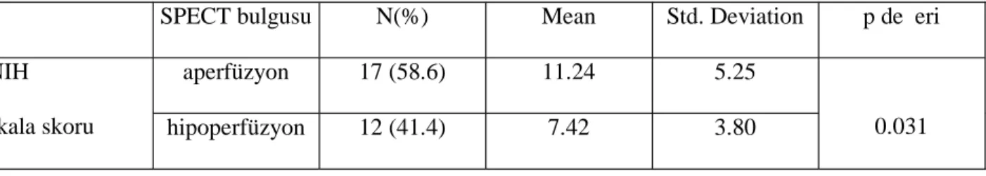 Tablo 7: SPECT değerlendirilmesi ile NIH skalasının karşılaştırılması.