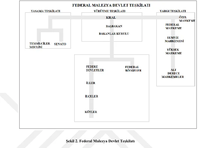 Şekil 2. Federal Malezya Devlet Teşkilatı
