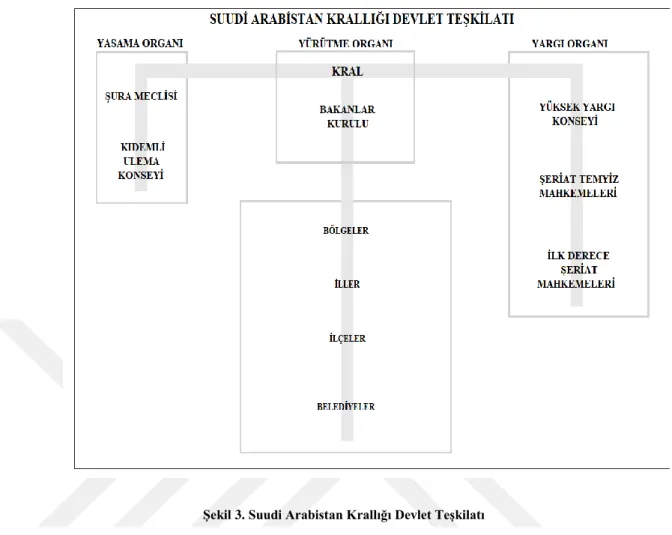 Şekil 3. Suudi Arabistan Krallığı Devlet Teşkilatı 