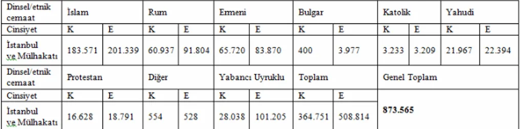 Tablo 1. İstanbul Nüfusu (1881-1893) 