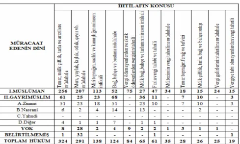 Tablo 7. İhtilafın Konusuna Göre Müracaat Edenin Dini 