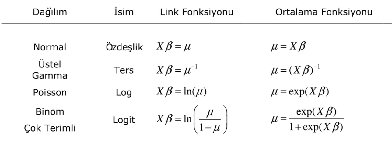 Tablo 1.1 : Link fonksiyonları ve dağılımlar ile eşleştirilmesi tablosu. 