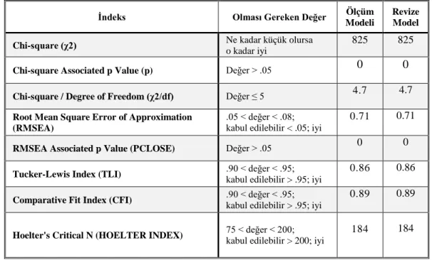 Tablo 4.15: Örgütsel Adalet İş Tatmini ve Performans Ölçeği Final Modelinin  Uyum İstatistik Değerleri 