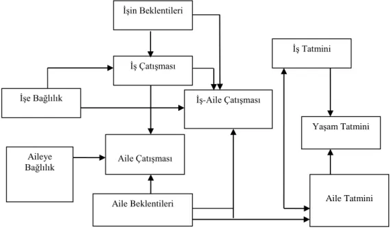 Şekil 4. İş-Aile Çatışması Süreci  Kaynak:  (Çarıkçı, 2001:3). 