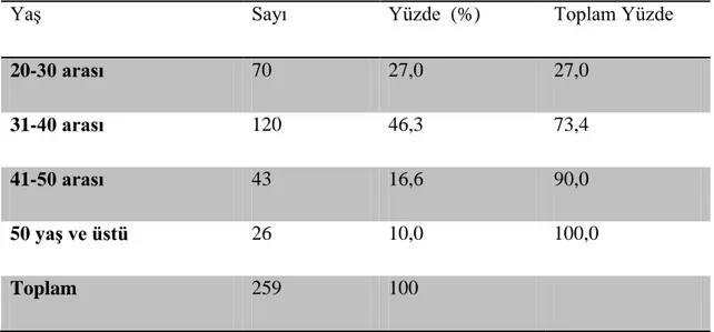 Tablo 4.3. Katılımcıların Yaşa Göre Dağılımları 