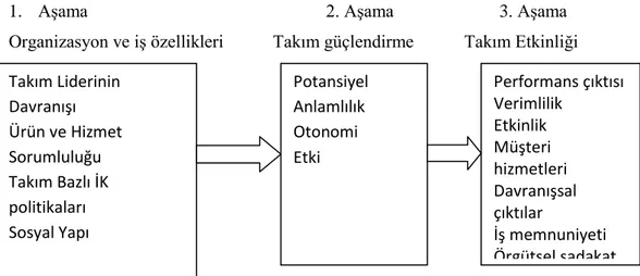 Şekil 1. Kirkman ve Rosen Modeli (1999) 