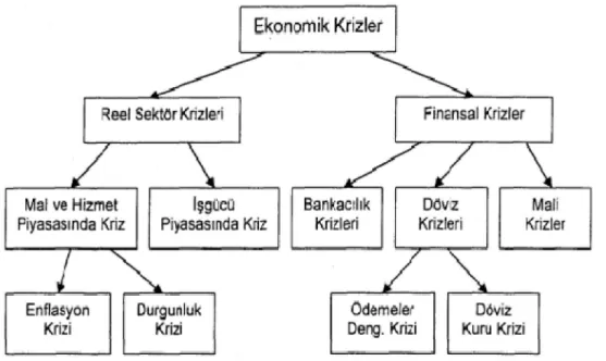 Şekil 1. 3. Ekonomik Kriz Türleri  Kaynak: Kibritçioğlu, 2001: 175 