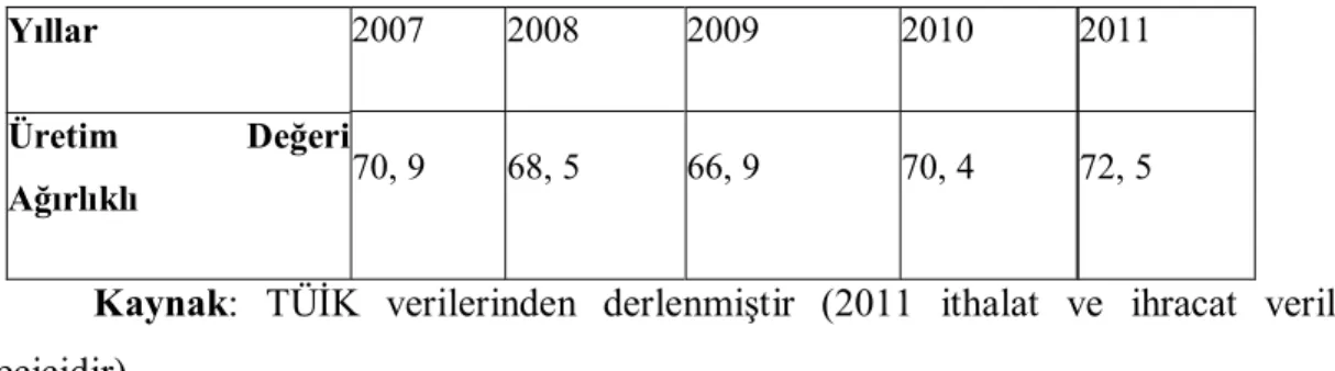 Tablo 3. 2 : Mobilya Üretiminde Ortalama Kapasite Kullanım Oranları (%).  