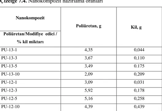 Çizelge 7.4. Nanokompozit hazırlama oranları 