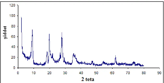 Şekil 8.1.14. Ham kile ait XRD analiz grafiği 