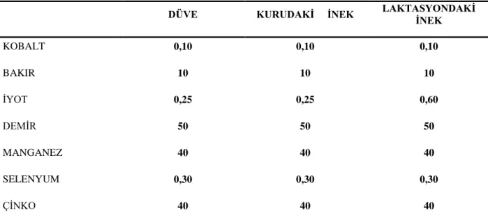 Tablo 2. İz elementlerin rasyonlarda kuru maddede bulunması gereken değerleri 