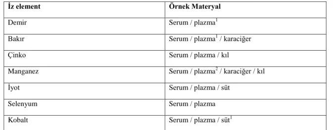 Tablo 3. İz elementlerin sınıflandırılması 