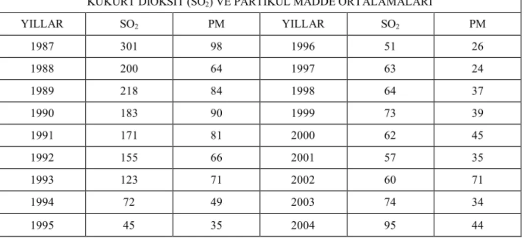 Tablo 2: 1987-2004 Yılları Arasında İznik gölü Çevresinde Kükürt Dioksit 