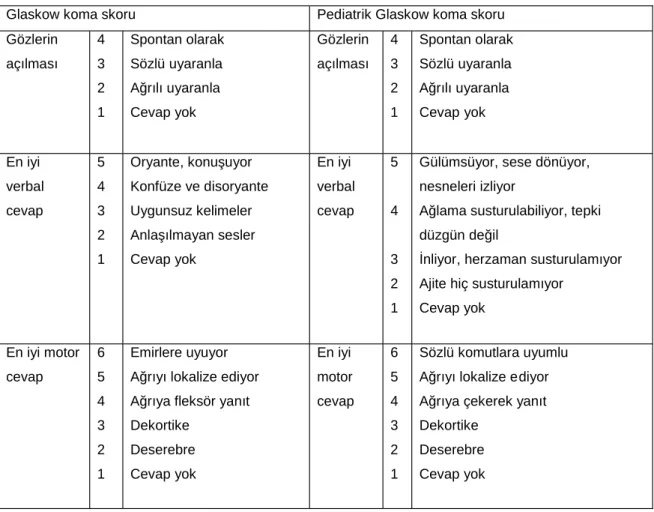 Tablo 4: Erişkinler ve pediatrik olgular için kullanılan GKS (65)