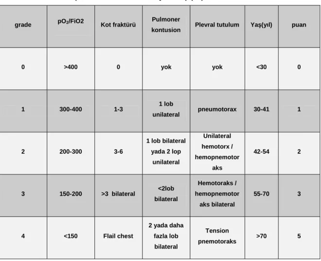 Tablo 7: TTSS (thoracic trauma severity score) (70)