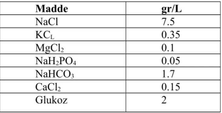 Tablo 1: Modifiye Tyrode solüsyonu bileşimi
