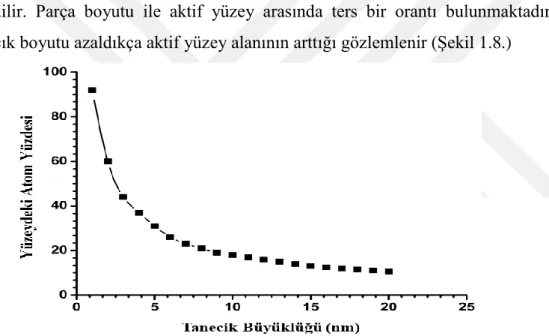 Şekil 1.8.  Tanecik büyüklüğü ile yüzeydeki atom sayısı ile ilişkisinin gösterimi (Klabunde ve ark