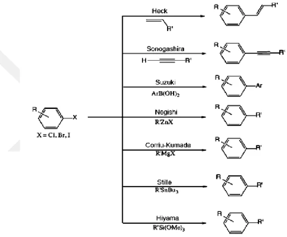 Şekil  1.11.  Metal  katalizörlerin  kullanıldığı  çeşitli  karbon  karbon  eşleşme  reaksiyonları 