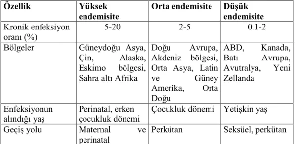 Tablo 1. Dünya’da HBV Endemisite Bölgeleri.