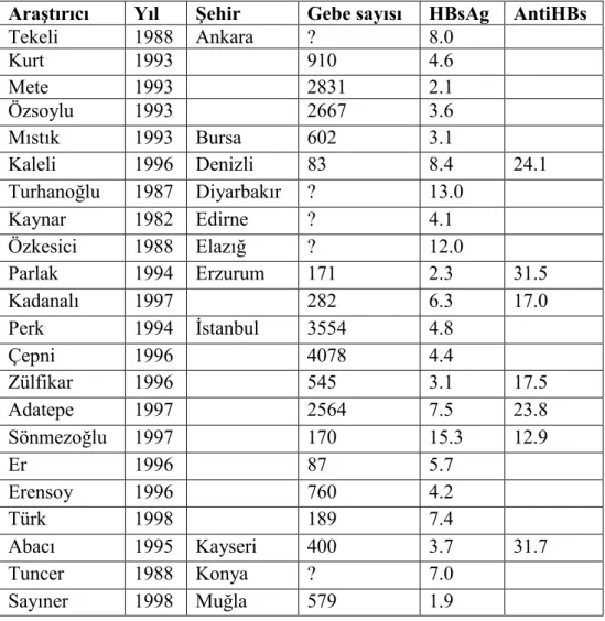 Tablo 2: Ülkemizde gebelerde yapılan çalışmalarda HBsAg seroprevalansı (67)