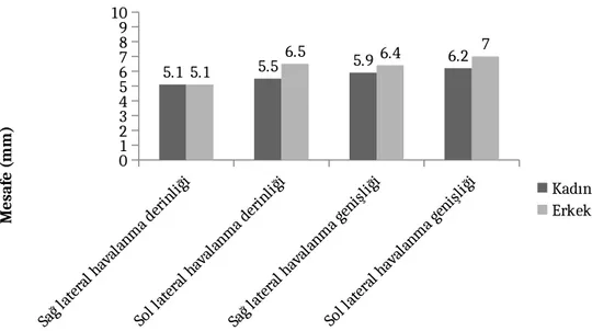 Grafik 1- Sfenoid sinüs lateral reses havalanma miktarının cinsiyete göre dağılımı.