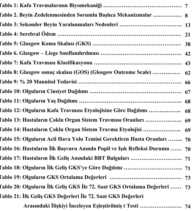 Tablo 1: Kafa Travmalarının Biyomekaniği …………………………………….. Tablo 2. Beyin Zedelenmesinden Sorumlu Başlıca Mekanizmalar …………….