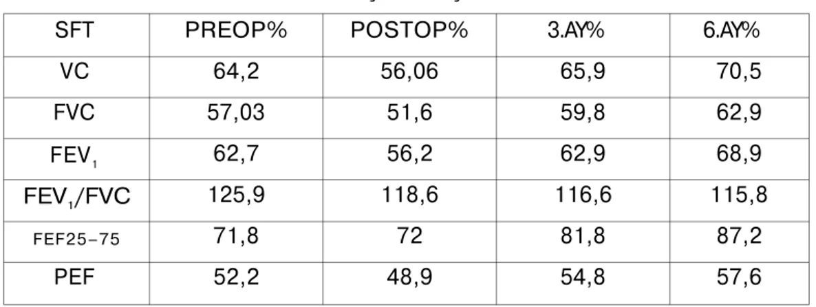 TABLO 5. Modifiye Harris kalça puanlarının dağılımı  Skorlama  zamanı  3. ay  6.ay  Kalça  sayısı 30 30  100–90  Mükemmel 17 20  89–80 İyi 6 4  79–70 Orta 3 2  69–60 Kötü 3 3  &lt;60 1 1 