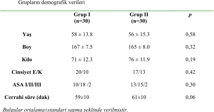 Tablo 6: Grupların demografik verileri