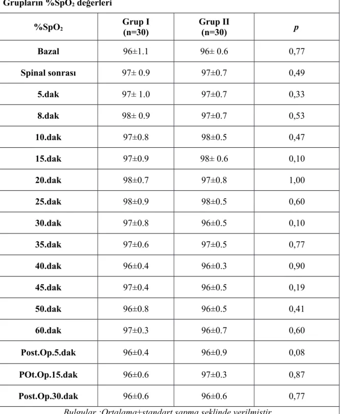 Tablo 12. Grupların %SpO 2  değerleri