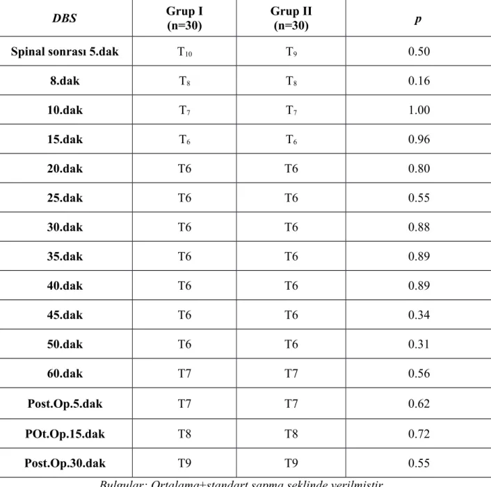 Tablo 13. Grupların duyusal blok seviyeleri