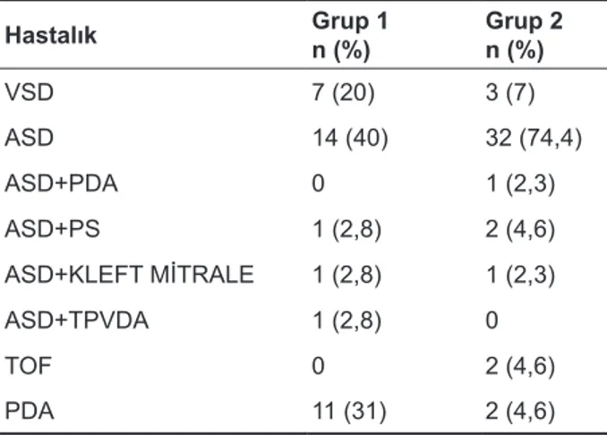 Tablo 1. Hastalıkların gruplara göre dağılımı