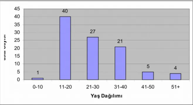 Grafik 1: Yaş Grubu-Hasta Sayısı Grafiği 