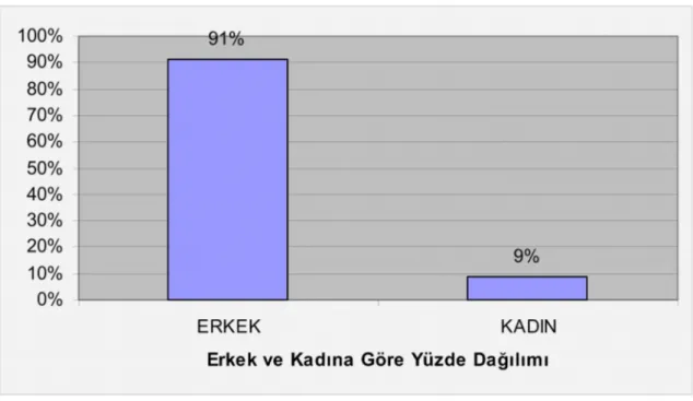 Grafik 2: Erkek ve Kadına göre Yüzde Dağılımı