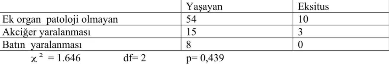 Tablo   4’nin   sonuçları   incelendiğinde,   yaşayan   ve   eksitus   olma   durumu   dikkate alındığında eşlik eden ek organ patolojisinin Pearson düzeltmeli Khi-kare testi sonuçlarına göre anlamlı bir fark bulunamadı (p = 0.439).