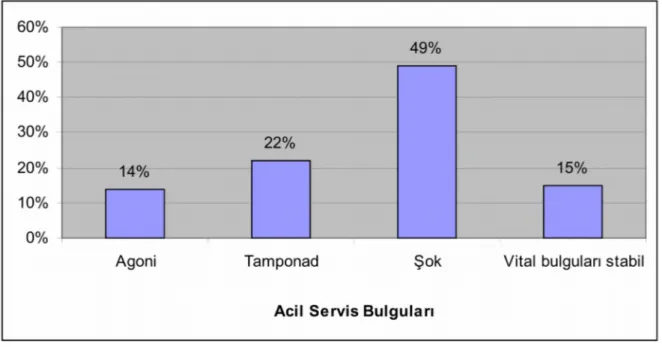 Tablo 6: acil servise başvuran hastaların klinik durumunu gösterir sınıflama