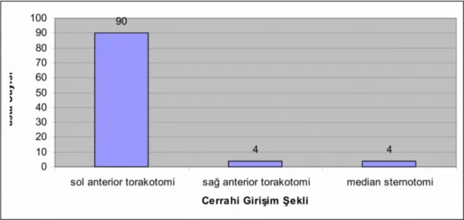 Grafik 8: Yapılan cerrahi girişimin olgular içindeki dağılımı