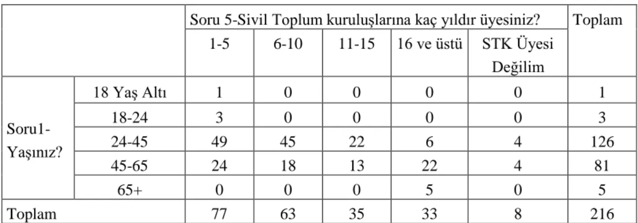 Tablo 1 - Katılımcıların yaĢlarına göre STK'lara üyelik süreleri 