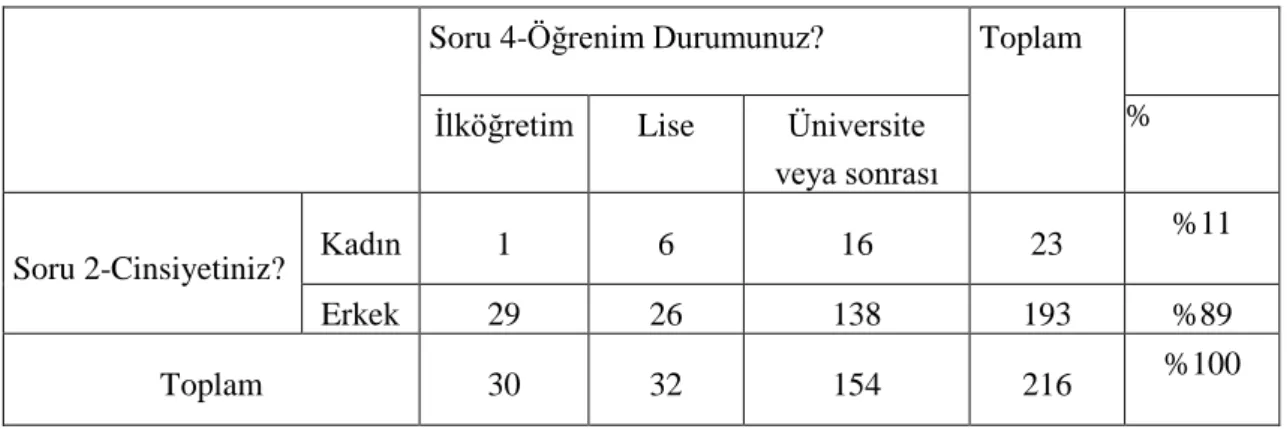 Tablo 3 Katılımcıların cinsiyetine göre öğrenim durumları 