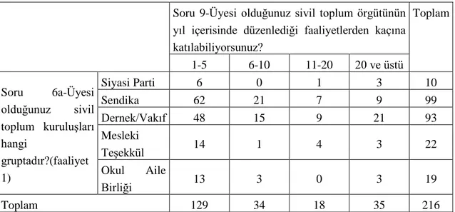 Tablo 8 Katılımcıların üye oldukları STK gruplarına göre faaliyetlere katılma sıklığı(1