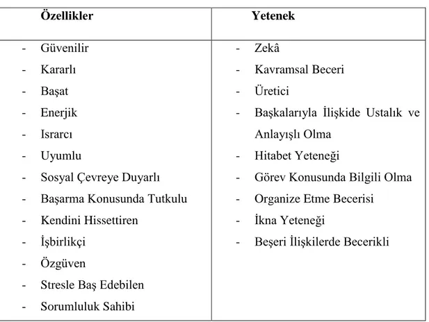 Tablo 1: Başarılı Liderlerde En Fazla Gözlenen Özellik ve Yetenekler 42