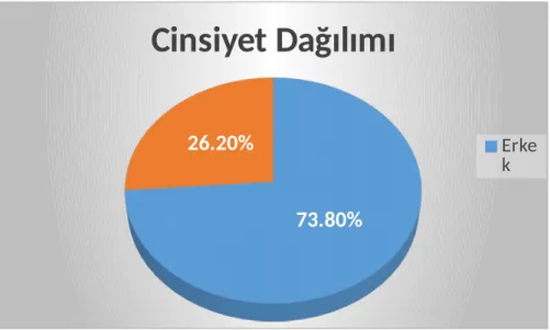 Şekil 1: Cinsiyet dağılımı
