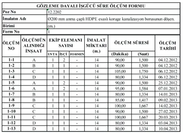 Tablo 4: Ø200 mm Koruge Boru Döşenmesi Süre Ölçüm Formu