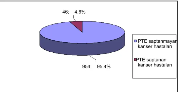 Grafik   2:   İnsidental   PTE   saptanan   kanser   hastalarında   pulmoner   arterlerde emboli görülme oranları