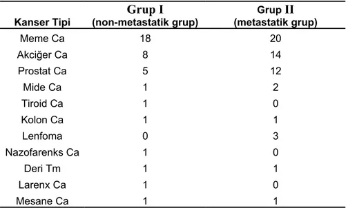 Tablo 4. Metastatik ve non-metastatik gruplarda kanserlerin dağılımı