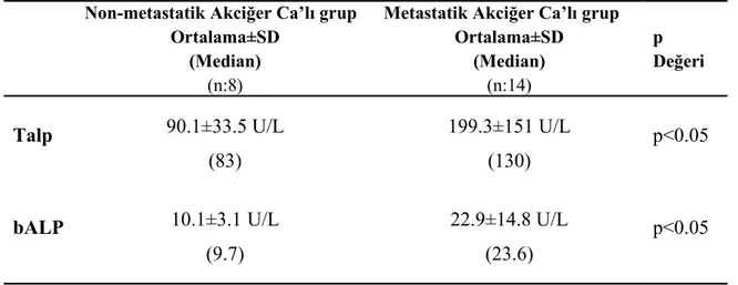 Tablo 7.  Akciğer kanseri tanılı hastaların ortalama total alkalen fosfataz ve kemik spesifik alkalen fosfataz izoenzimi değerleri