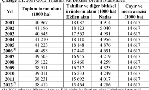 Çizelge 1.1. 2001-2012 Yıllarına Ait Bitkisel Üretim İstatistikleri  Yıl  Toplam tarım alanı 